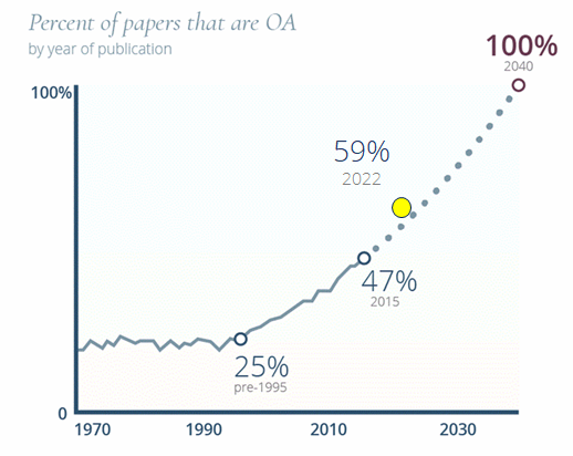 Line graph displaying the upward trajectory of OA publications.