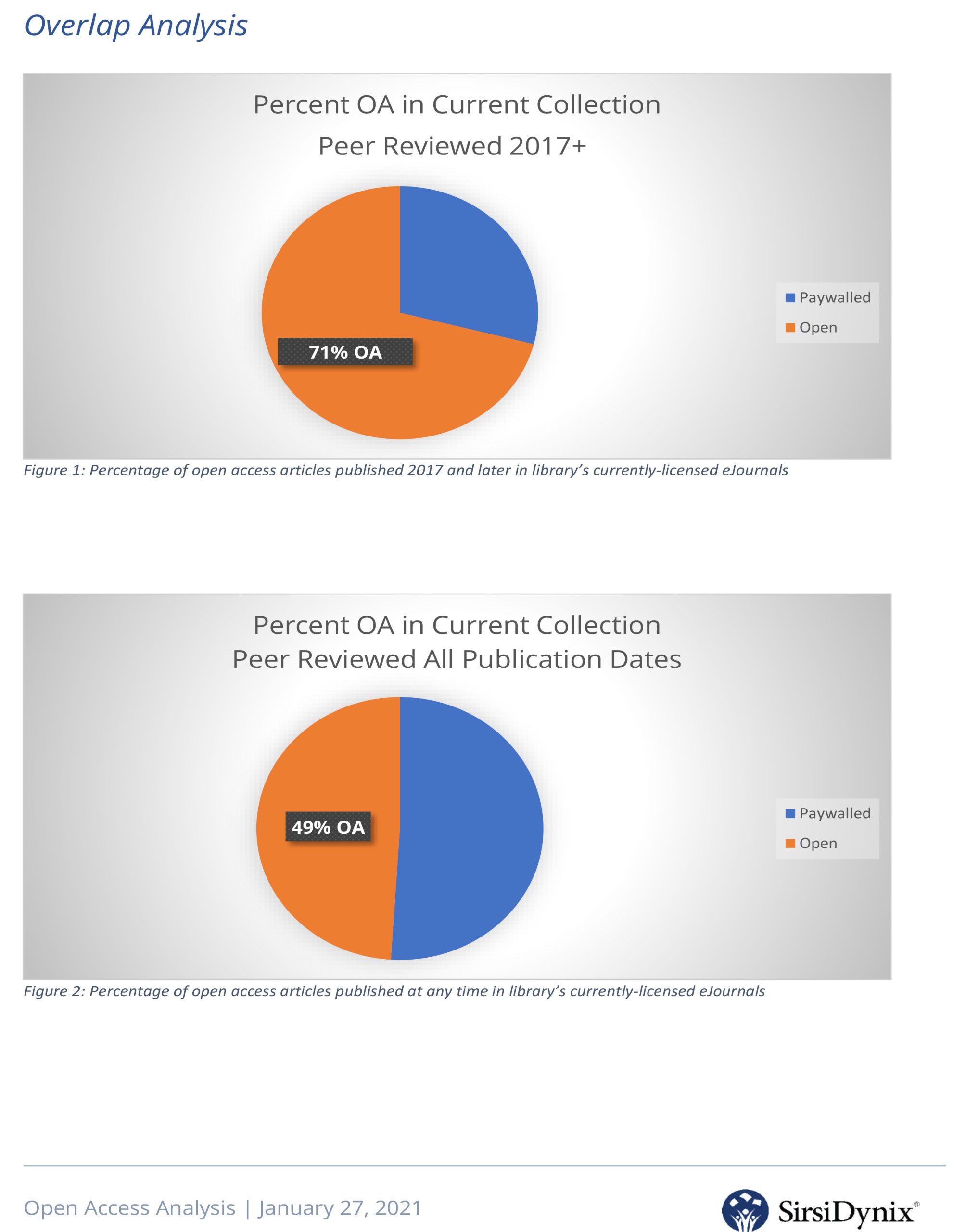 Collection Analysis Sample Report Overlap Analysis